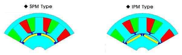 SPMSM과 IPMSM형의 영구자석 위치에 대한 비교