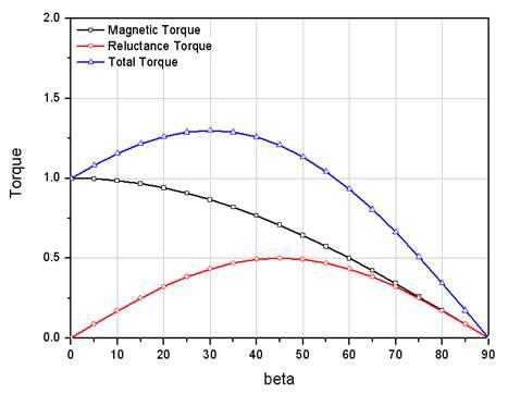SPMSM과 IPMSM의 Torque 비교