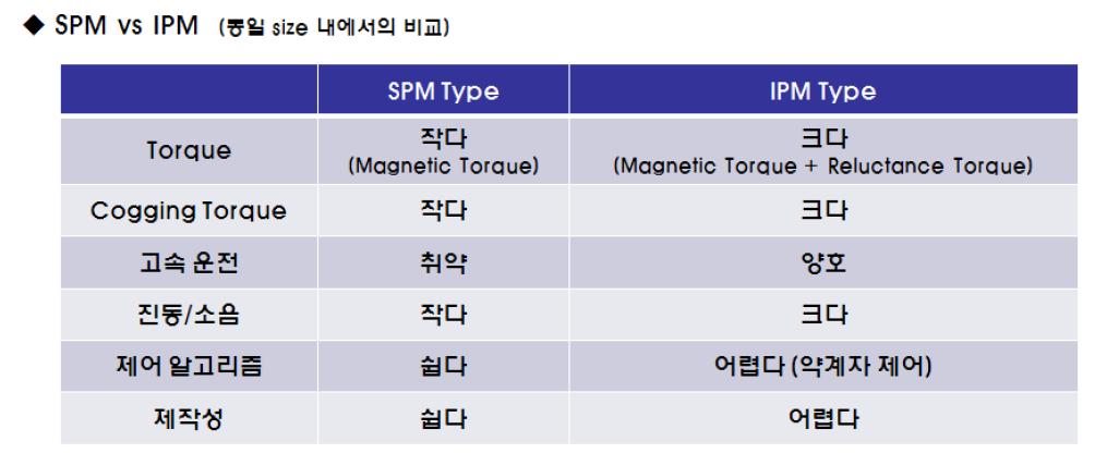 SPMSM과 IPMSM의 비교