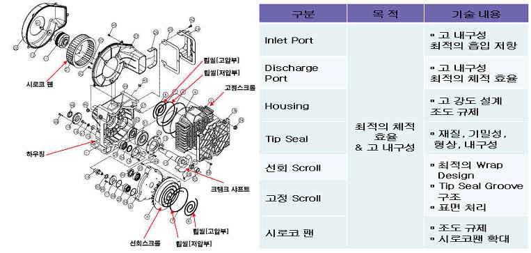Air Compressor의 주요 부품 및 개발 기술