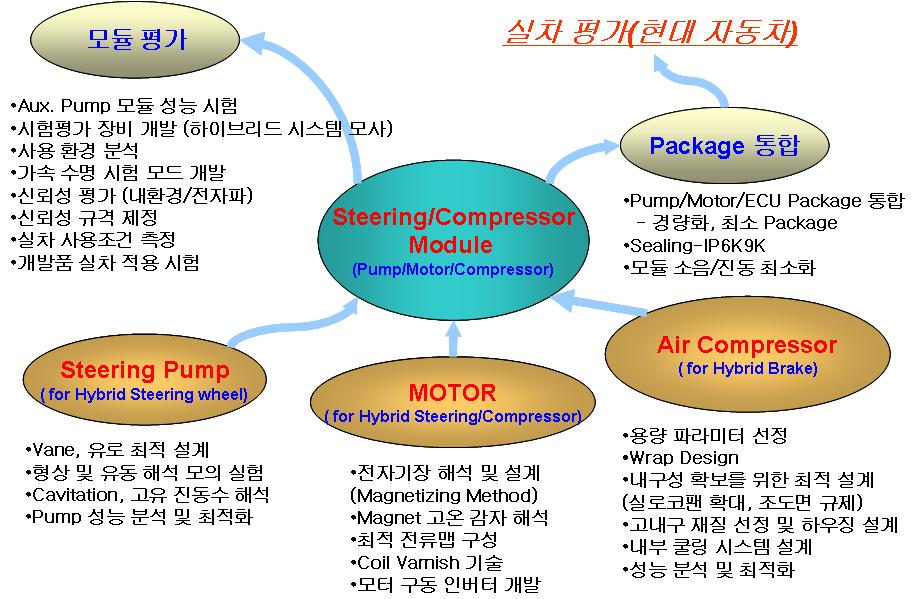 핵심 기술 개발 및 개발 기술 연관도