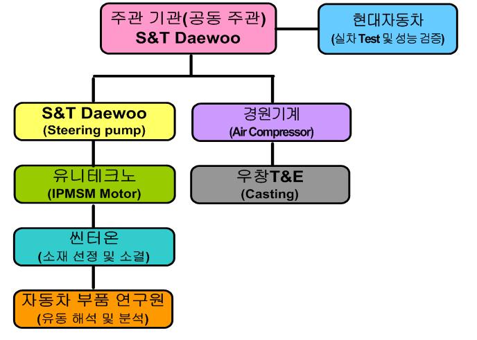 기술 개발 체계도