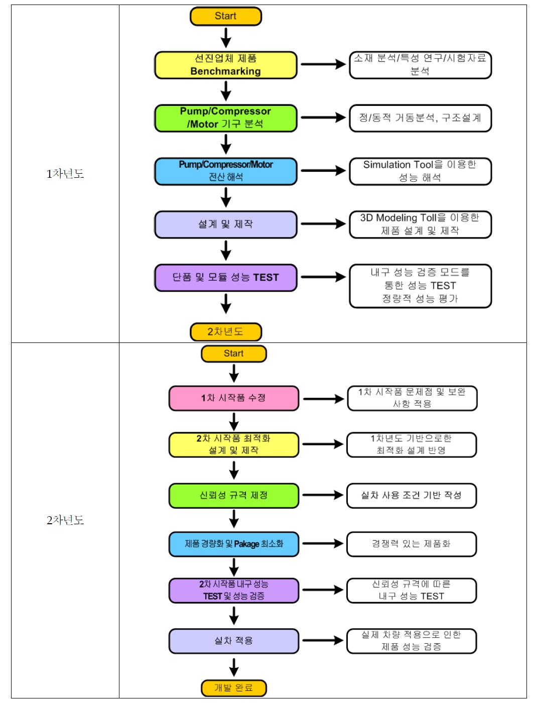 기술 개발 추진 Process