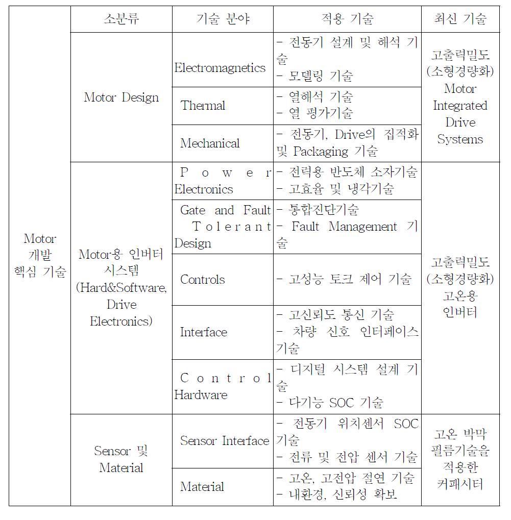 모터 개발 핵심 기술