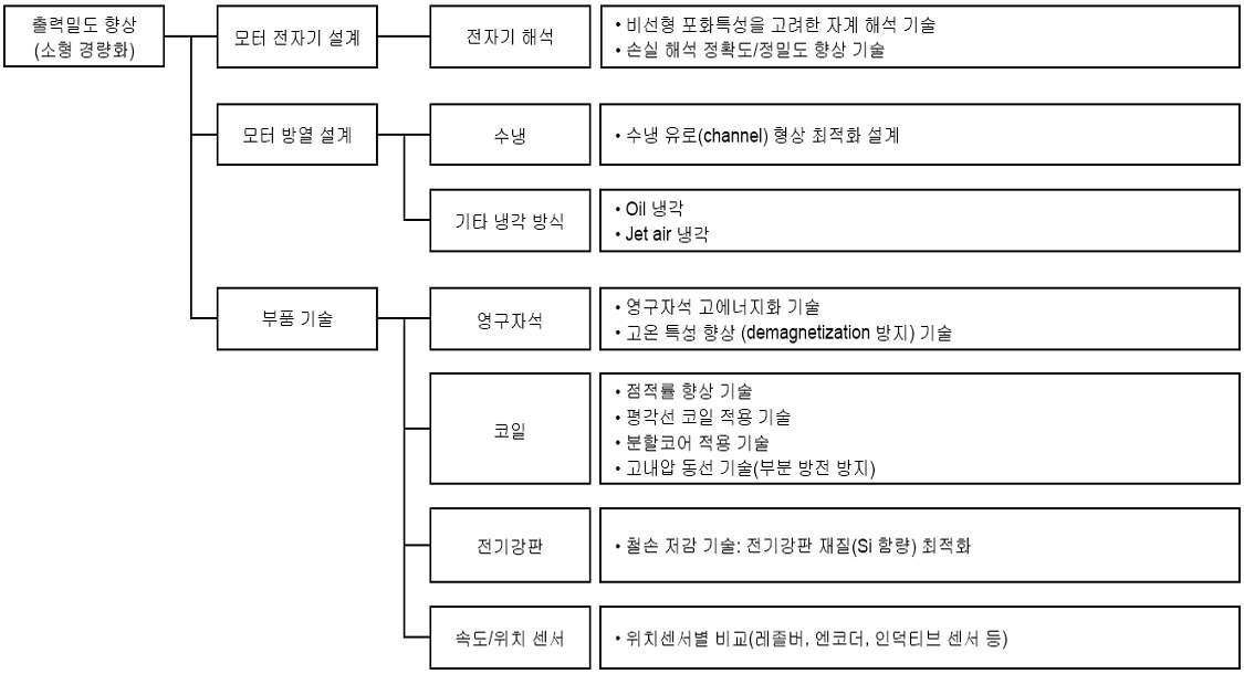 모터 설계 기술 현황