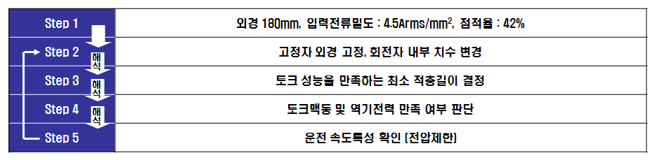 전자계 해석 Process