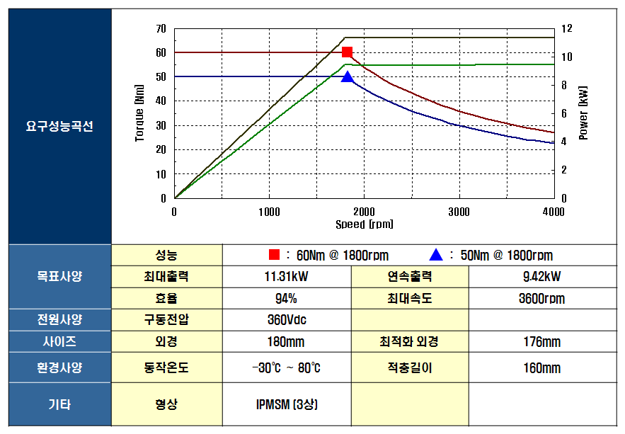 IPMS Motor Specification