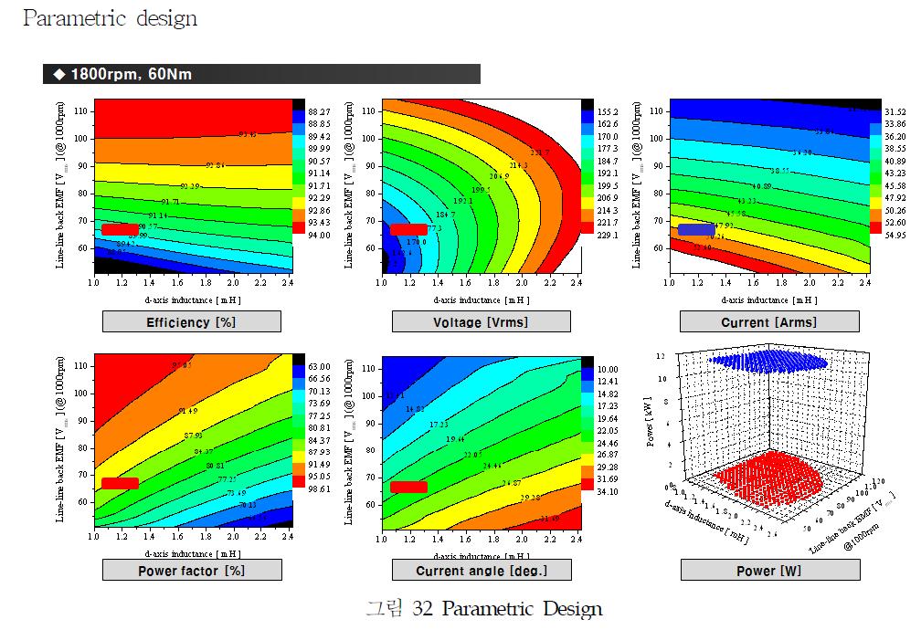 Parametric Design