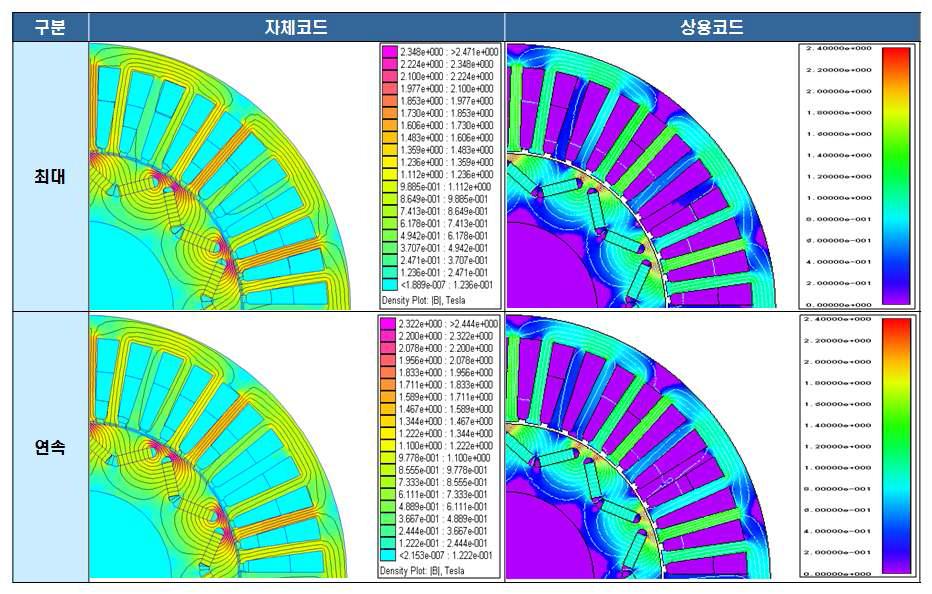 자속 분포도 @ 20℃