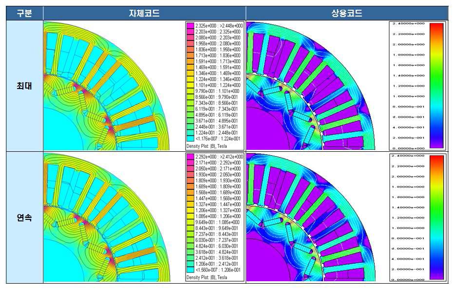 자속 분포도 @ 160℃