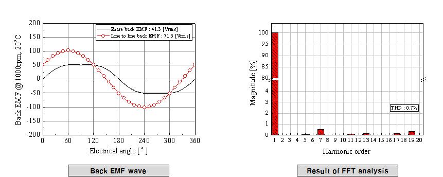 Parameters(Back EMF)