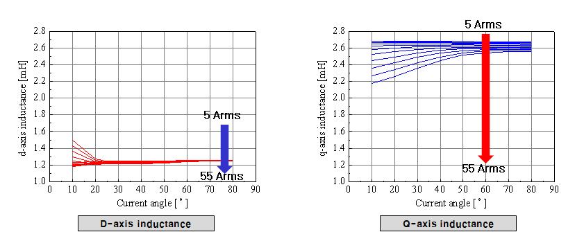 Inductance profile is calculated by finite element analysis