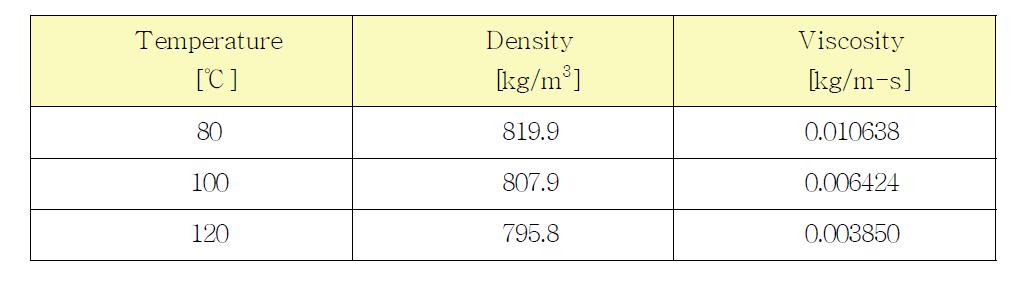 온도에 따른 스티어링 오일 물성치 (PSF3)