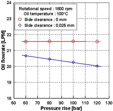 1차 해석 결과 - Side Clearance에 따른 토출 유량