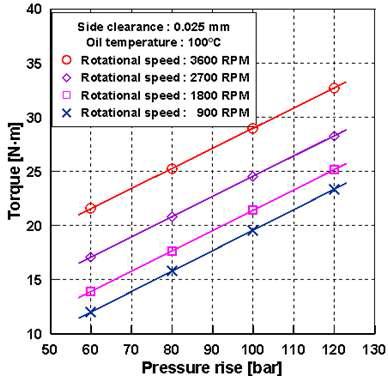 1차 해석 결과 - 로터 회전수에 따른 토크