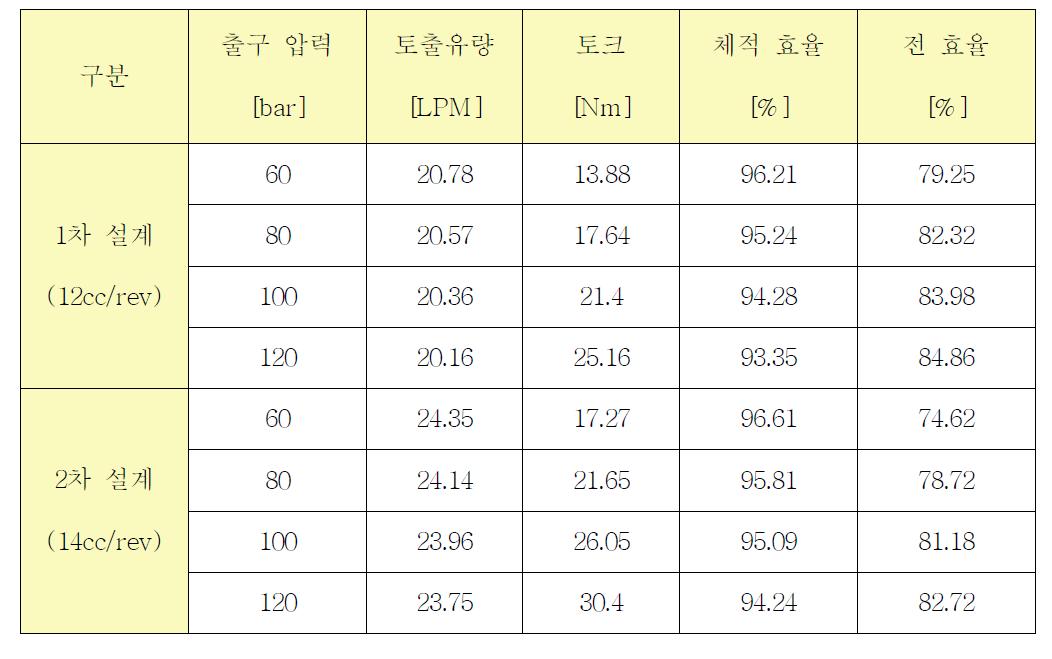 스티어링 오일 펌프 설계안의 성능 비교(1800 rpm, Toil ,in = 100℃)