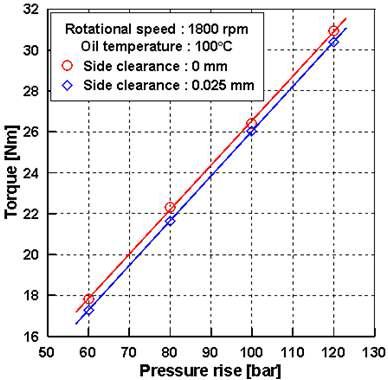 2차 해석 결과 - Side Clearance에 따른 토크