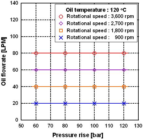오일 온도 120℃ 조건에서 P-Q 선도