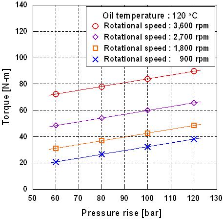오일 온도 120℃ 조건에서 P-T 선도