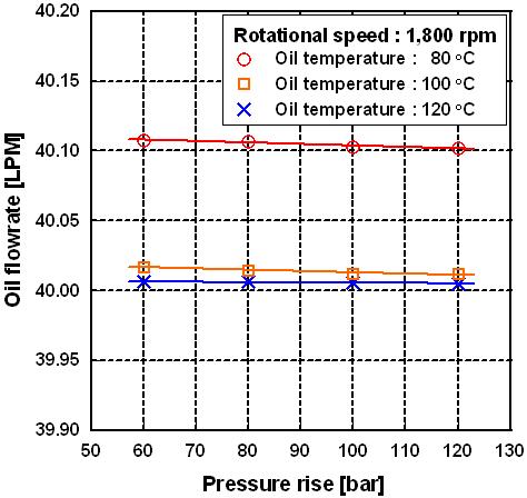 회전수 1,800 rpm 조건에서 P-Q 선도