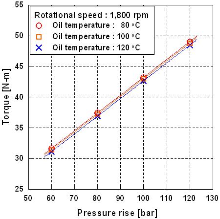 회전수 1,800 rpm 조건에서 P-T 선도