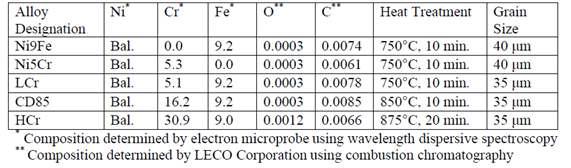 Alloy composition (wt.%) and heat treatments used.