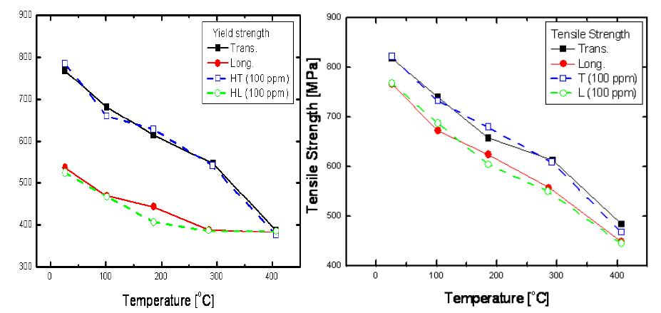 Effect of hydrogen on the yield and tensile strengths of the Zr-2.5Nb tube.