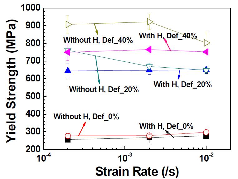 세 가지의 strain rate에서 냉간 가공율 0%, 20%, 40%의 시편을 각각 수소가 장입 된 시편과 수소가 장입 되지 않은 판상 316L 시편의 항복강도 값.