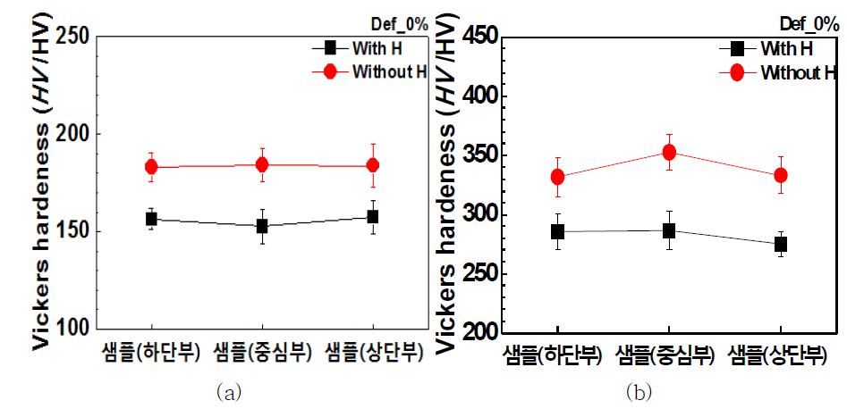 (a) 수소 장입 전 • 후의 판상시편의 비커스 경도값, (b) 수소 장입된 시편과 장입되지 않은 판상 시편을 2×10-3 /s의 변형속도로 인장시험 진행 한 후 측정 한 비커스 경도