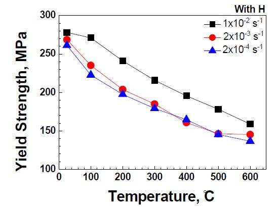 모든 변형속도에서 온도 변화에 따른 항복강도 값의 변화.