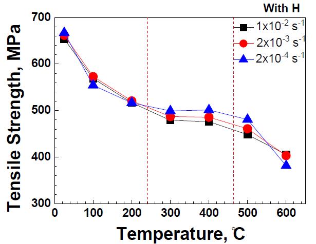 모든 변형속도에서 온도 변화에 따른 인장강도 값의 변화.