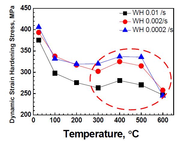 온도의 변화에 따른 strain hardening stress 값의 변화.