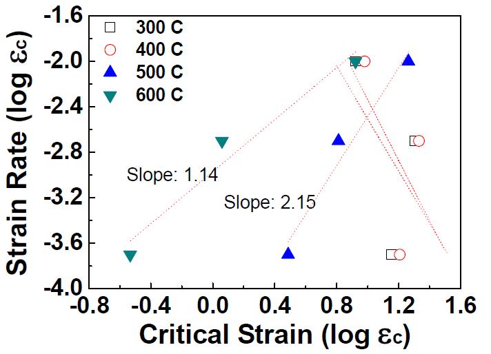 변형속도에 따른 임계 변형량의 변화.