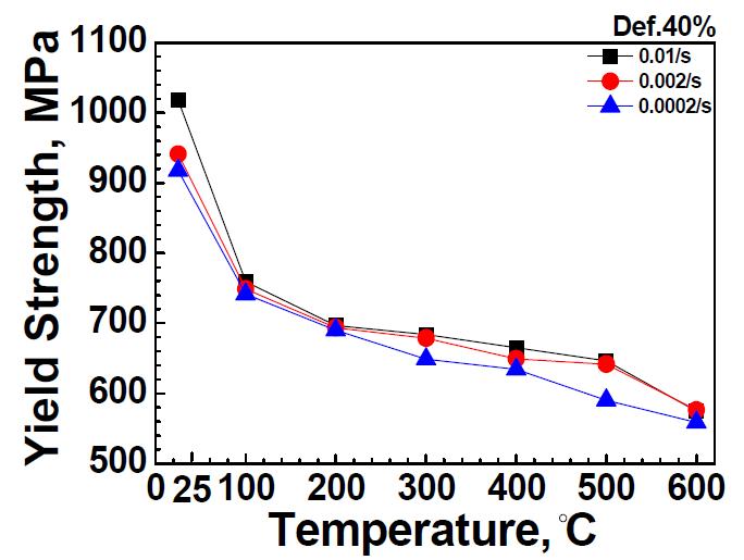 모든 변형속도에서 온도 변화에 따른 판상시편의 항복강도 값의 변화.