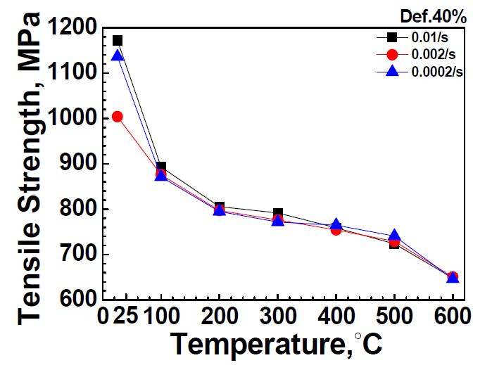 모든 변형속도에서 온도 변화에 따른 판상시편의 인장강도 값의 변화.