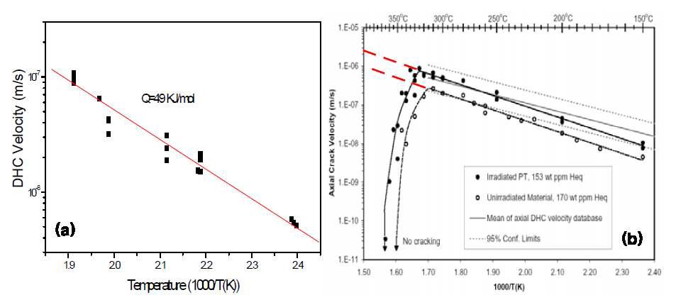 Temperature dependence of the crack growth rate in (a) unirradiated and (b) irradiated CANDU　Zr-2.5Nb tubes.