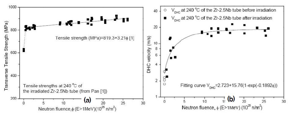 Neutron fluence dependence of (a) the tensile strengths and (b) the crack growth rate of a Zr-2.5Nb tube that were determined at 240oC after neutron irradiation at low temperatures ranging from 240 to below 285oC.