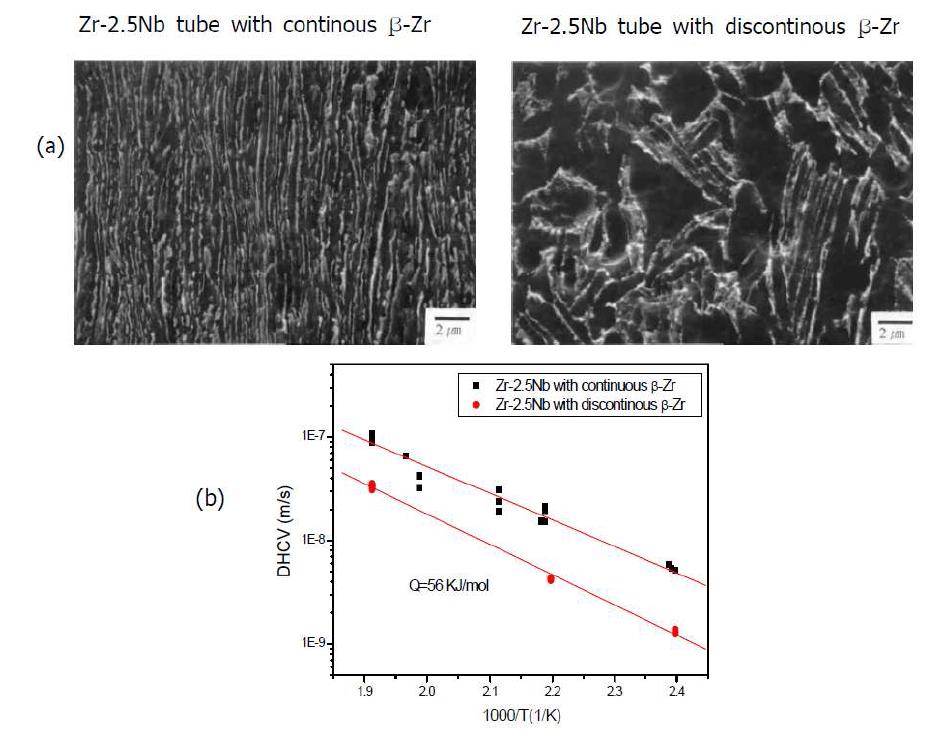 (a) Microstructures of the Zr-2.5Nb with different heat treatments and (b) their DHC velocity with temperature.