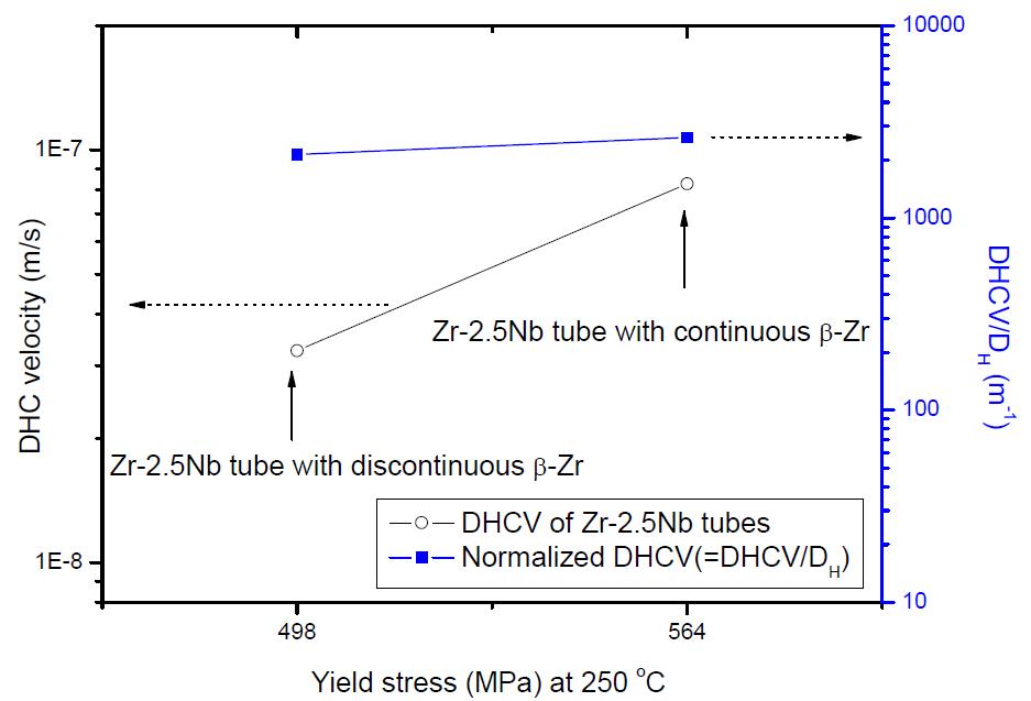 Yield stress dependence of DHC velocity at 250oC for the Zr-2.5Nb tubes with continuous and discontinuous β-Zr phase before and after the normalization by DH.