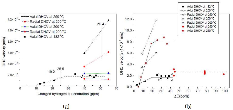 Crack growth rate of Zr-2.5Nb tube with (a) the total hydrogen concentration and (b) the extent of hydrogen supersaturation.