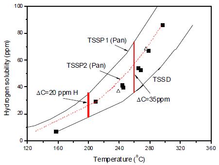 Difference the TSSP and the TSSD for Zr-2.5Nb tubes at constant temperatures.