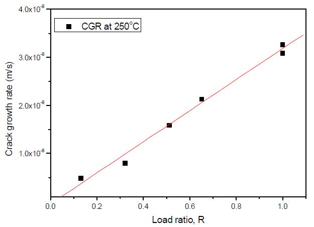 Crack growth rate at 250oC of the Zr-2.5Nb tubes with the load ratio changing from 0.13 to 0.68 that were determined