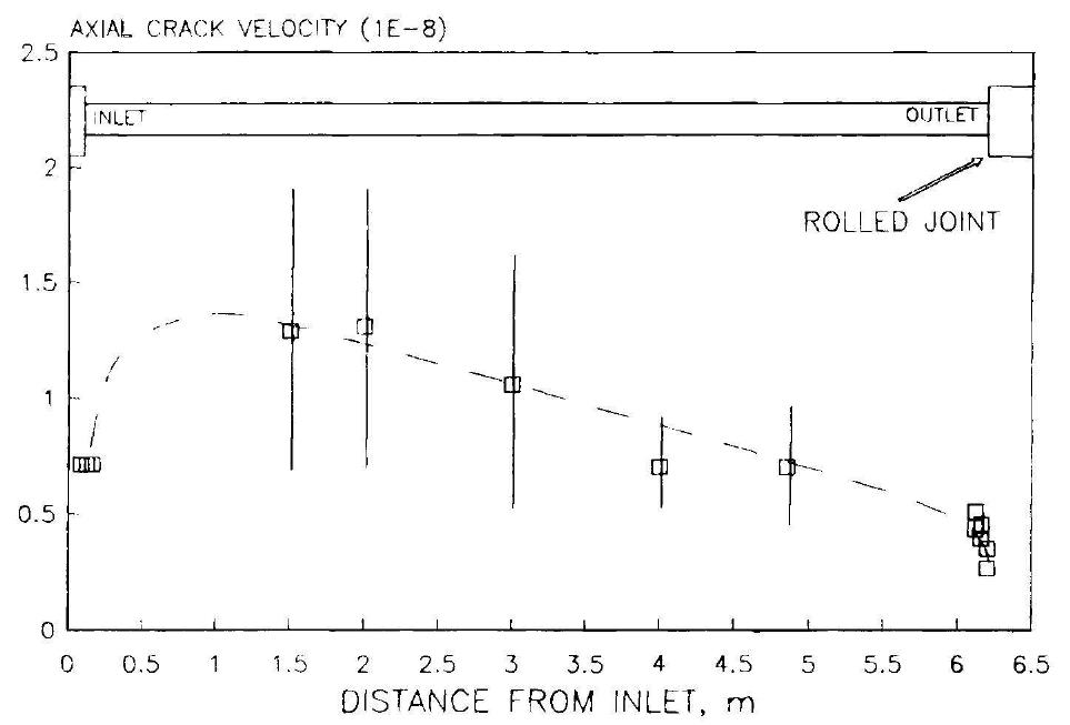 Crack growth rate of the Zr-2.5Nb tubes with the distance from the inlet.