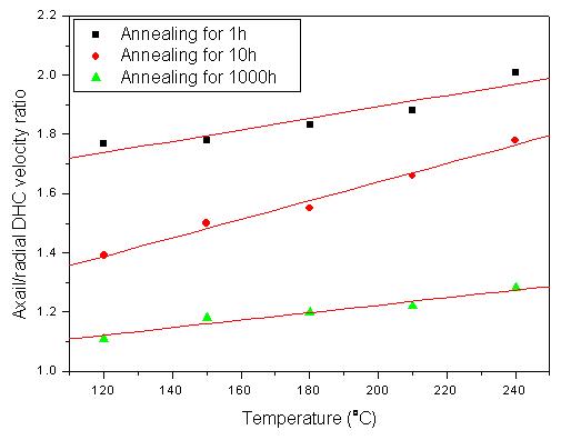 The ratio of axial and radial DHC velocity of the Zr-2.5Nb tubes with annealing time at 400oC both of which were determined over a temperature range of 120 to 240oC.