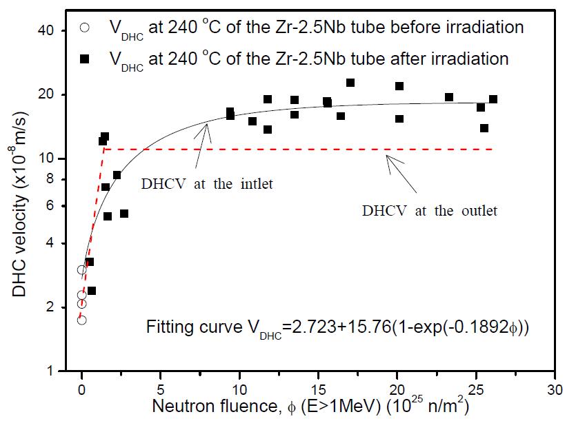 Neutron fluence dependence of DHC Velocity at the inlet and the outlet regions of the Zr-2.5Nb tube.