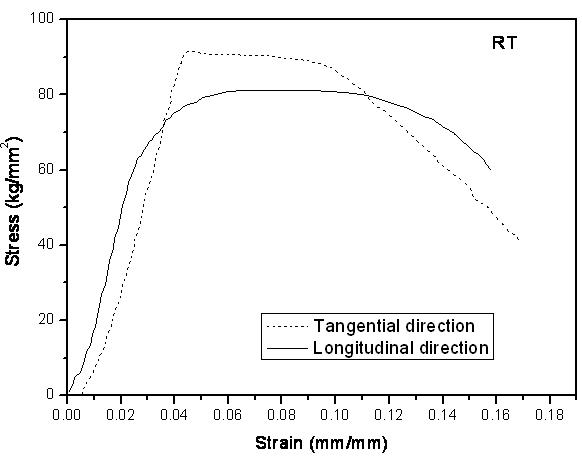 Stress-strain behaviors of the TD and LD specimens taken from the Zr-2.5Nb tube at room temperature.