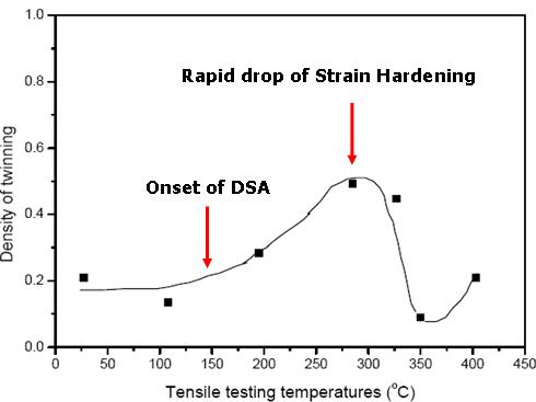 Density of twinning for the TD specimens with tensile test temperature.