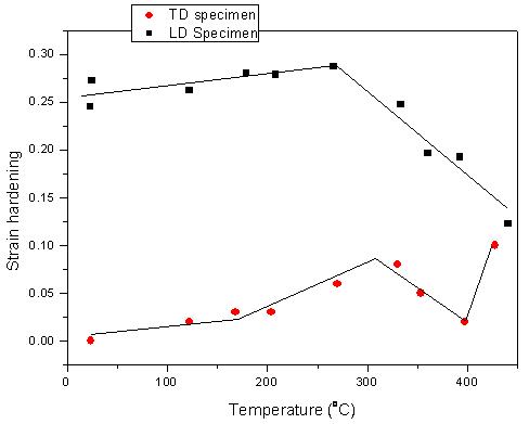 Strain hardening of a Zr-2.5Nb tube with direction: the LD specimens showed a constant SH over a temperature range below 250oC but decreased linearly with temperature.