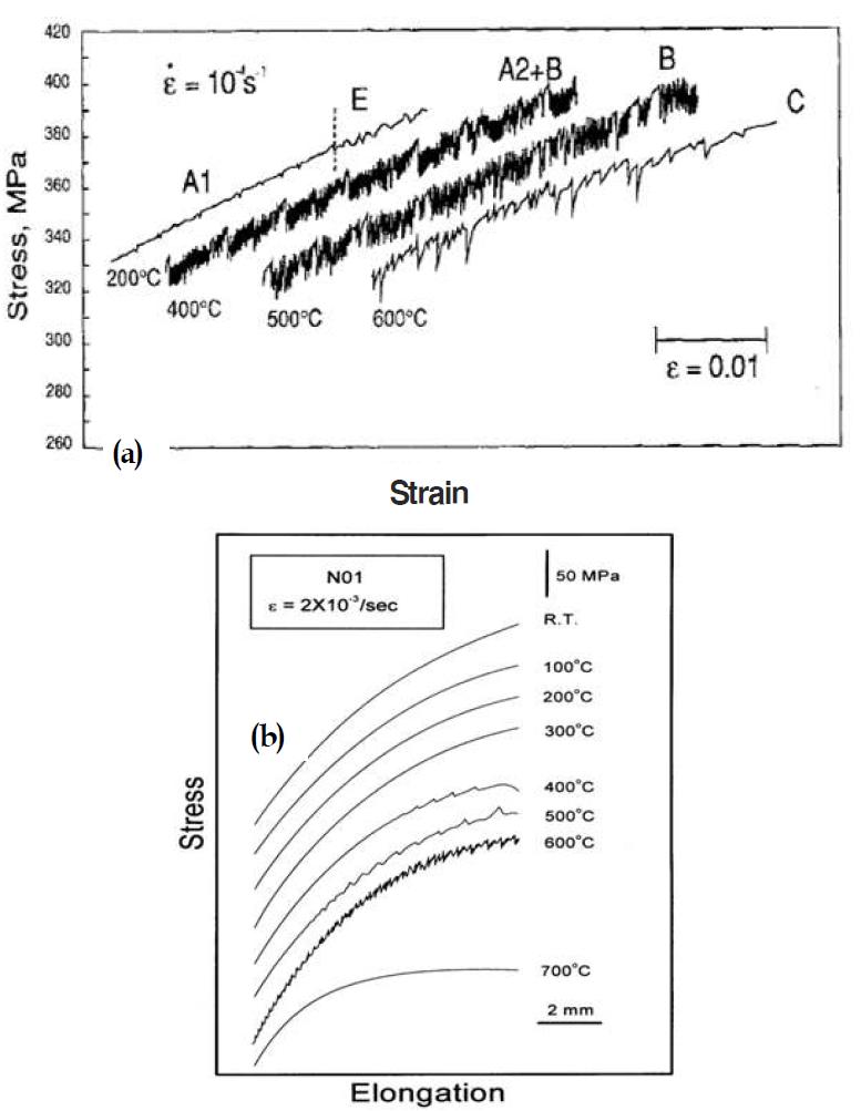 Serrations in (a) Alloy 600 and (b) 316L stainless steel during tensile deformation.