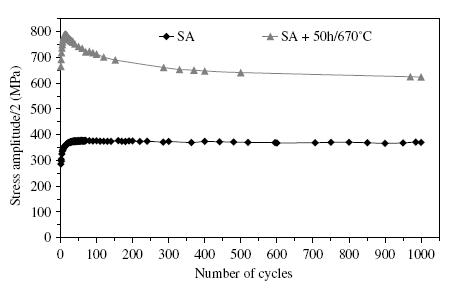 Evolution of the stress amplitude with the number of cycles for solution annealing (SA) at 930oC and SA+aged 50h at 670oC A-286 austenitic stainless steel fatigued at RT and R=-1for 0.2% plastic strain control.